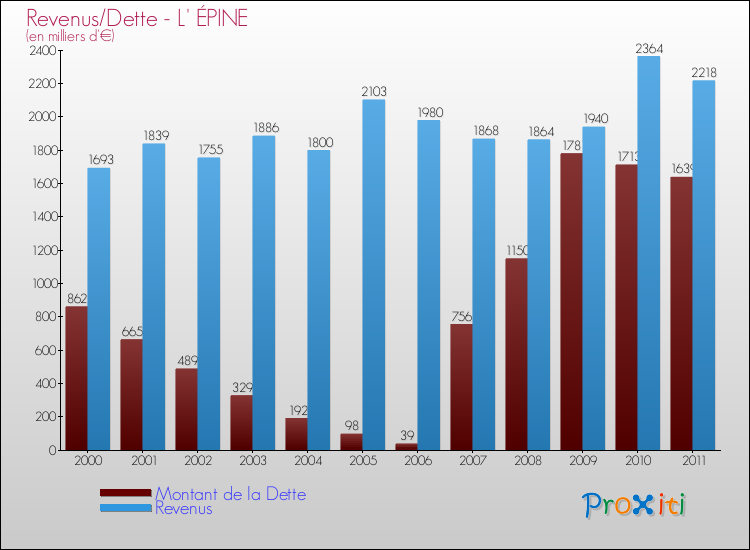 Evolution comparée de la dette et des revenus pour la commune de L' ÉPINE de 2000 à 2011 Comparaison de la dette et des revenus pour L' ÉPINE de 2000 à 2011