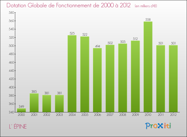 Evolution du montant de la Dotation Globale de Fonctionnement pour la commune de L' ÉPINE de 2000 à 2012 Evolution du montant de la Dotation Globale de Fonctionnement pour L' ÉPINE de 2000 à 2012
