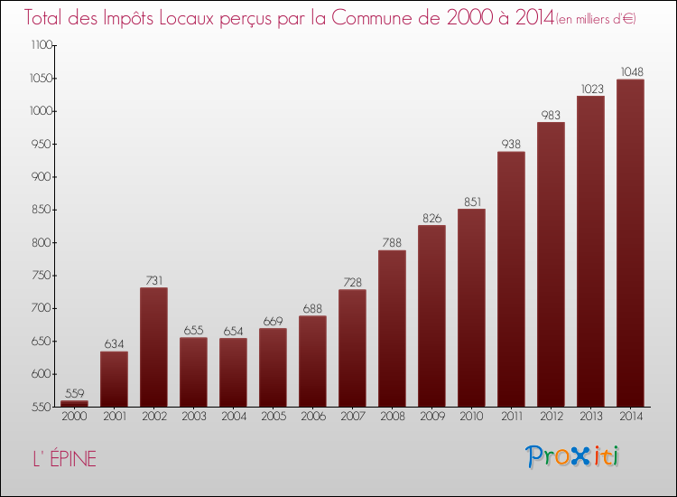 Evolution des Impôts Locaux pour la commune de L' ÉPINE de 2000 à 2014 Evolution des Impôts Locaux pour L' ÉPINE de 2000 à 2014
