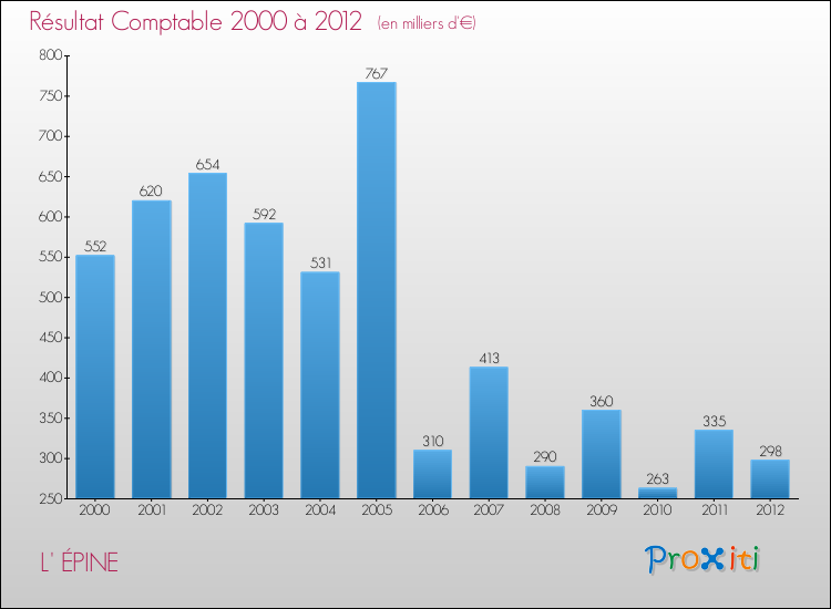 Evolution du résultat comptable pour la commune de L' ÉPINE de 2000 à 2012 Evolution du résultat comptable pour L' ÉPINE de 2000 à 2012