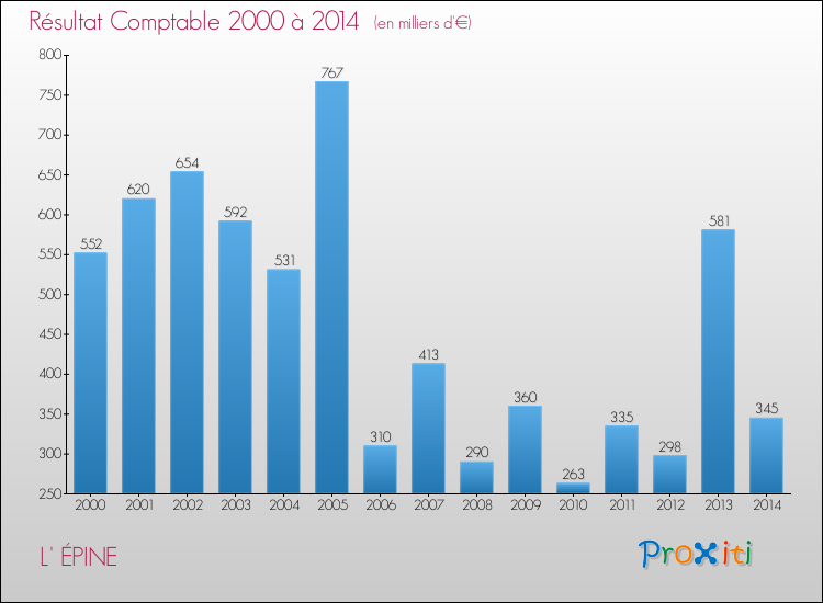 Evolution du résultat comptable pour la commune de L' ÉPINE de 2000 à 2014 Evolution du résultat comptable pour L' ÉPINE de 2000 à 2014