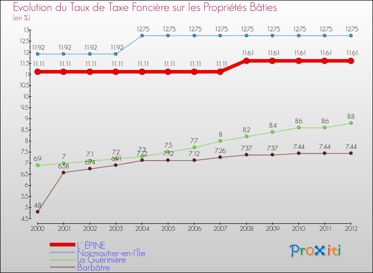 Evolution du taux de la taxe foncière sur le bati pour L' ÉPINE et les communes proches de 2000 à 2012 Comparaison des taux de taxe foncière sur le bati pour L' ÉPINE et les communes voisines de 2000 à 2012