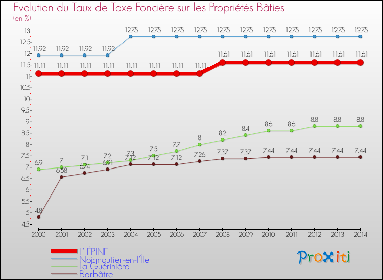Evolution du taux de la taxe foncière sur le bati pour L' ÉPINE et les communes proches de 2000 à 2014 Comparaison des taux de taxe foncière sur le bati pour L' ÉPINE et les communes voisines de 2000 à 2014