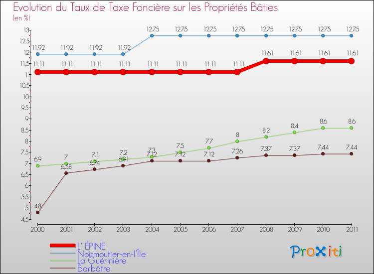 Evolution du taux de la taxe foncière sur le bati pour L' ÉPINE et les communes proches Comparaison des taux de taxe foncière sur le bati pour L' ÉPINE et les communes voisines