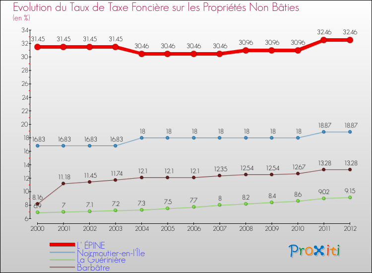 Evolution du taux de la taxe foncière sur les immeubles et terrains non batis pour L' ÉPINE et les communes proches de 2000 à 2012 Comparaison des taux de la taxe foncière sur les immeubles et terrains non batis pour L' ÉPINE et les communes voisines de 2000 à 2012