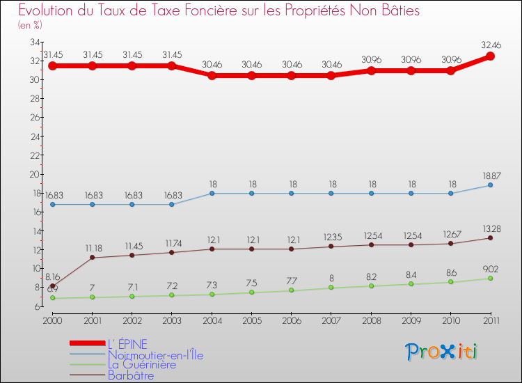 Evolution du taux de la taxe foncière sur les immeubles et terrains non batis pour L' ÉPINE et les communes proches Comparaison des taux de la taxe foncière sur les immeubles et terrains non batis pour L' ÉPINE et les communes voisines