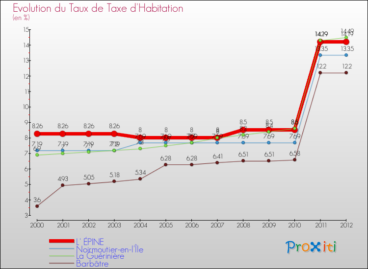Evolution du taux de la taxe d'habitation pour L' ÉPINE et les communes proches Comparaison des taux de la taxe d'habitation pour L' ÉPINE et les communes voisines