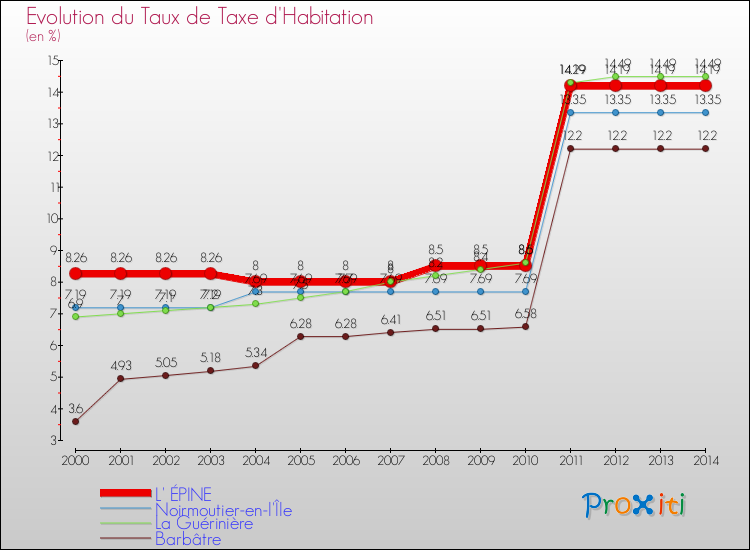 Evolution du taux de la taxe d'habitation pour L' ÉPINE et les communes proches de 2000 à 2014 Comparaison des taux de la taxe d'habitation pour L' ÉPINE et les communes voisines de 2000 à 2014