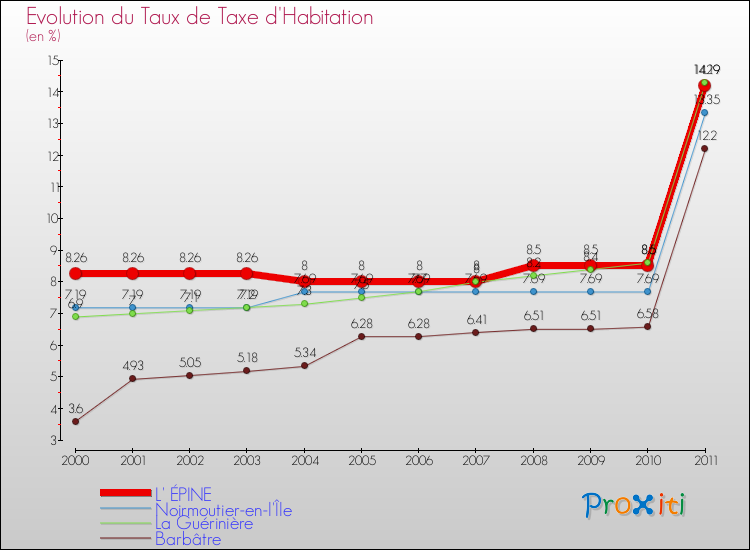 Evolution du taux de la taxe d'habitation pour L' ÉPINE et les communes proches Comparaison des taux de la taxe d'habitation pour L' ÉPINE et les communes voisines
