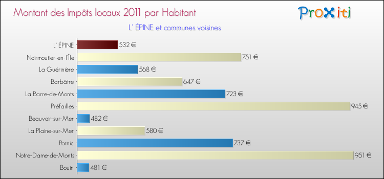 Montant des impôts locaux par Habitant pour L' ÉPINE et les communes proches Comparaison des impôts locaux par habitant pour L' ÉPINE et les communes voisines