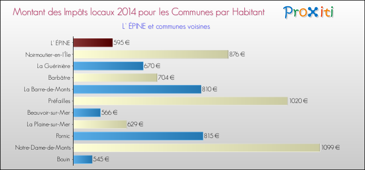 Montant des impôts locaux par Habitant pour L' ÉPINE et les communes proches en 2014 Comparaison des impôts locaux par habitant pour L' ÉPINE et les communes voisines en 2014