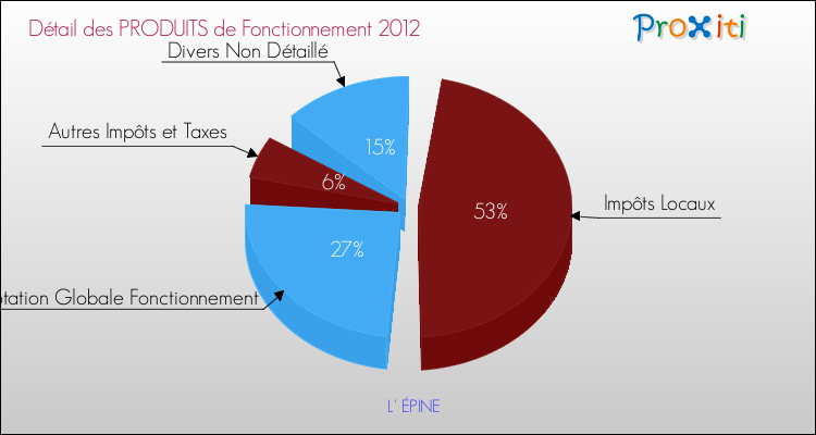 Décomposition du Budget de Fonctionnement 2012 de la commune de L' ÉPINE Budget de Fonctionnement 2012 pour la commune de L' ÉPINE