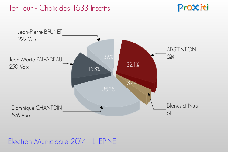 Résultats par rapport aux inscrits au 1er Tour des Elections Municipales 2014 de la commune de L' ÉPINE Elections Municipales 2014 - Résultats par rapport aux inscrits au 1er Tour pour la commune de L' ÉPINE