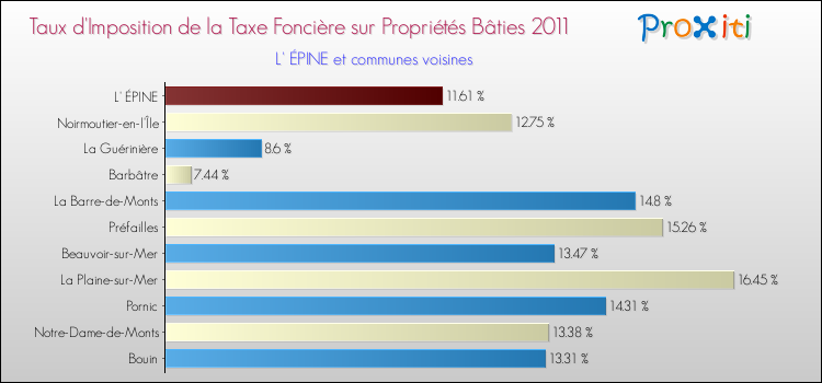 Taux d'imposition de la taxe foncière sur le bati 2011 pour L' ÉPINE et les communes proches Comparaison des taux d'imposition de la taxe foncière sur le bati 2011 pour L' ÉPINE et les communes voisines