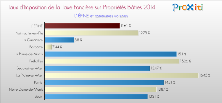 Taux d'imposition de la taxe foncière sur le bati 2014 pour L' ÉPINE et les communes proches Comparaison des taux d'imposition de la taxe foncière sur le bati 2014 pour L' ÉPINE et les communes voisines