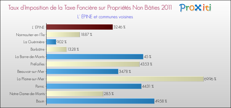 Taux d'imposition de la taxe foncière sur les immeubles et terrains non batis 2011 pour L' ÉPINE et les communes proches Comparaison des taux d'imposition de la taxe foncière sur les immeubles et terrains non batis 2011 pour L' ÉPINE et les communes voisines