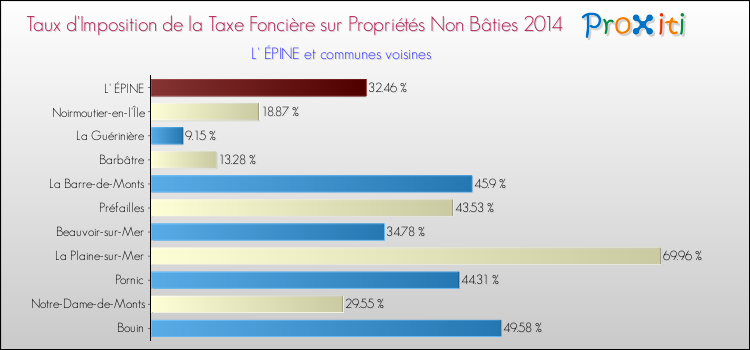 Taux d'imposition de la taxe foncière sur les immeubles et terrains non batis 2014 pour L' ÉPINE et les communes proches Comparaison des taux d'imposition de la taxe foncière sur les immeubles et terrains non batis 2014 pour L' ÉPINE et les communes voisines