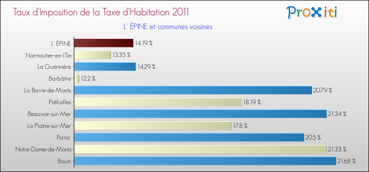 Taux d'imposition de la taxe d'habitation 2011 pour L' ÉPINE et les communes proches Comparaison des taux d'imposition de la taxe d'habitation 2011 pour L' ÉPINE et les communes voisines