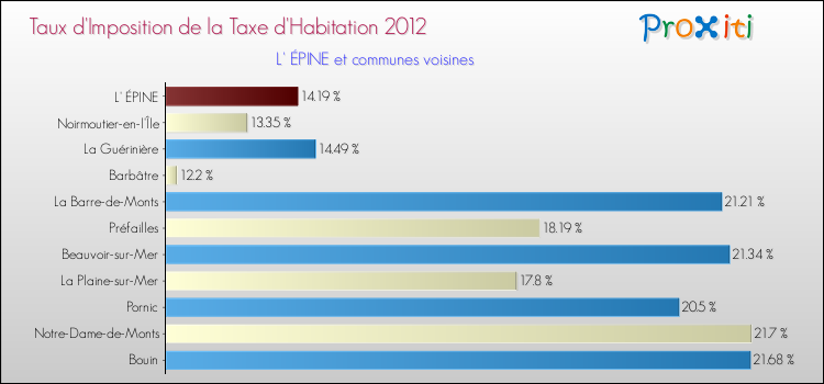 Taux d'imposition de la taxe d'habitation 2012 pour L' ÉPINE et les communes proches Comparaison des taux d'imposition de la taxe d'habitation 2012 pour L' ÉPINE et les communes voisines
