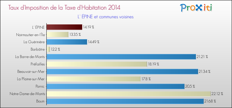 Taux d'imposition de la taxe d'habitation 2014 pour L' ÉPINE et les communes proches Comparaison des taux d'imposition de la taxe d'habitation 2014 pour L' ÉPINE et les communes voisines