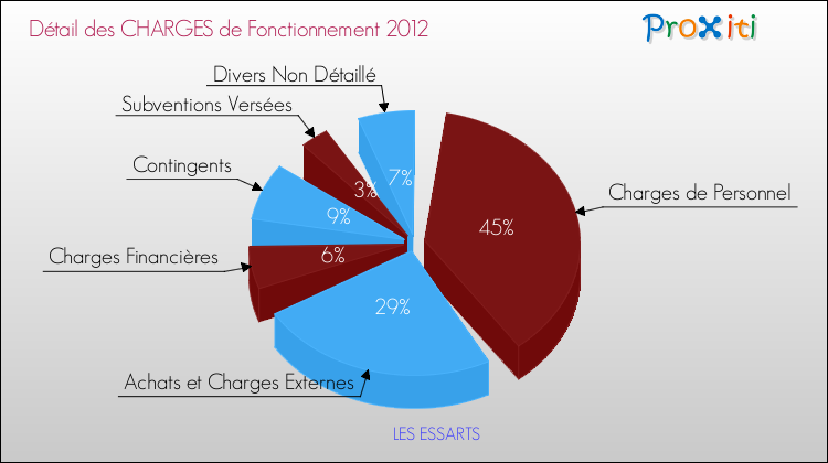 Décomposition des Charges de Fonctionnement 2012 de la commune de LES ESSARTS Charges de Fonctionnement 2012 pour la commune de LES ESSARTS