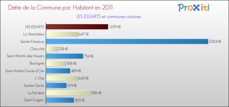 Dette par habitant de la commune en 2011 pour LES ESSARTS et les communes proches Comparaison de la dette par habitant de la commune en 2011 pour LES ESSARTS et les communes voisines