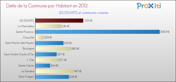 Dette par habitant de la commune en 2012 pour LES ESSARTS et les communes proches Comparaison de la dette par habitant de la commune en 2012 pour LES ESSARTS et les communes voisines