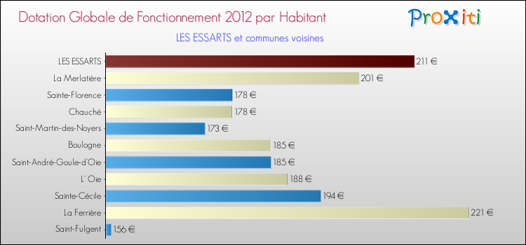 Montant des dotations globales de fonctionnement DGF par Habitant pour LES ESSARTS et les communes proches Comparaison des des dotations globales de fonctionnement DGF par habitant pour LES ESSARTS et les communes voisines