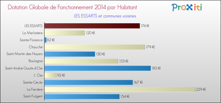 Montant des dotations globales de fonctionnement DGF par Habitant pour LES ESSARTS et les communes proches en 2014. Comparaison des des dotations globales de fonctionnement DGF par habitant pour LES ESSARTS et les communes voisines en 2014.