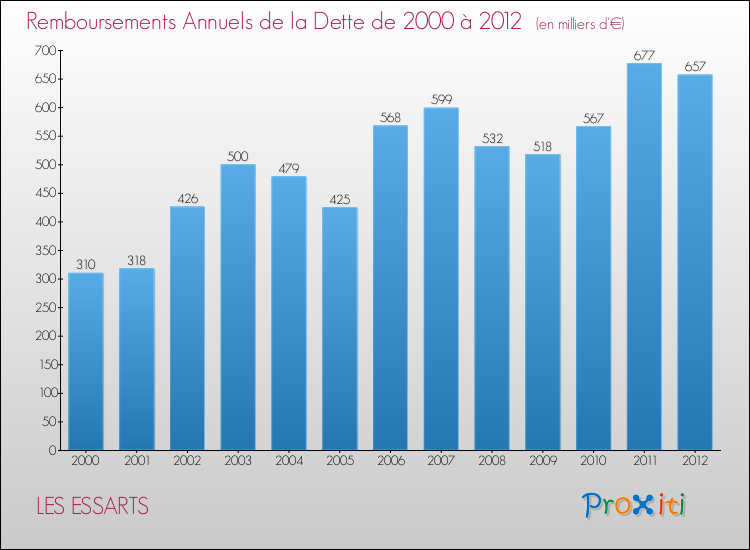 Evolution de l'annuité de la dette pour la commune de LES ESSARTS de 2000 à 2012 Annuités de la dette pour LES ESSARTS de 2000 à 2012