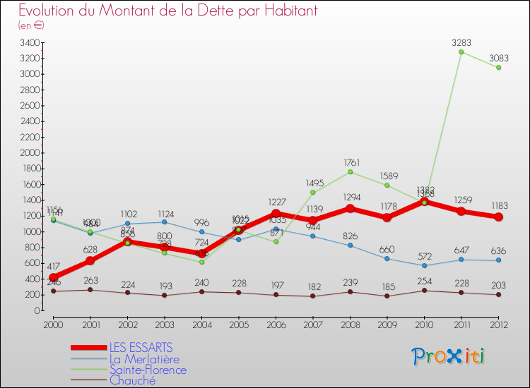 Evolution de la dette par habitant pour la commune de LES ESSARTS et les communes proches de 2000 à 2012 Comparaison de la dette par habitant pour LES ESSARTS et les communes voisines de 2000 à 2012
