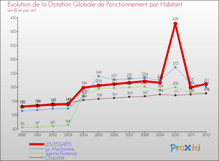 Evolution et montant de la dotation globale de fonctionnement par Habitant pour LES ESSARTS et les communes proches Comparaison des dotations globales de fonctionnement par habitant pour LES ESSARTS et les communes voisines