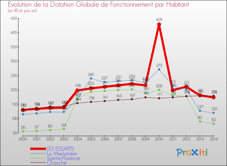 Evolution et montant de la dotation globale de fonctionnement par Habitant pour LES ESSARTS et les communes proches de 2000 à 2014. Comparaison des dotations globales de fonctionnement par habitant pour LES ESSARTS et les communes voisines de 2000 à 2014.