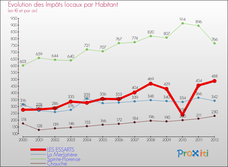 Evolution et montant des impôts locaux par Habitant pour LES ESSARTS et les communes proches Comparaison des impôts locaux par habitant pour LES ESSARTS et les communes voisines