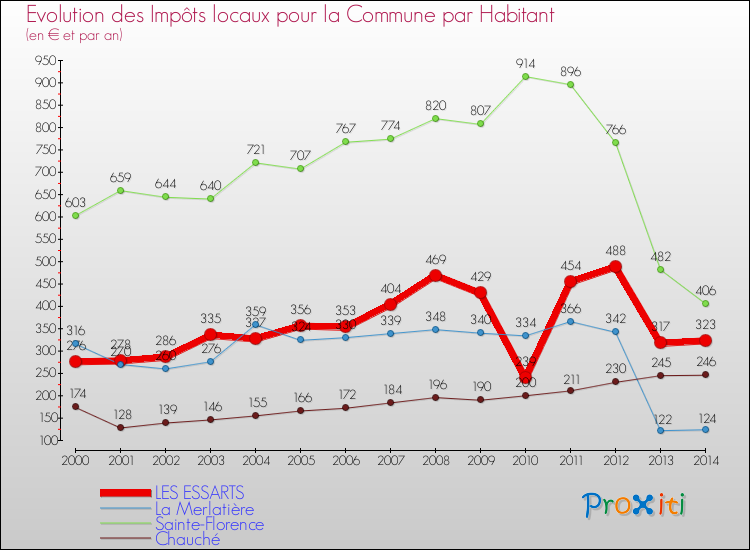Evolution et montant des impôts locaux par Habitant pour LES ESSARTS et les communes proches de 2000 à 2014 Comparaison des impôts locaux par habitant pour LES ESSARTS et les communes voisines de 2000 à 2014