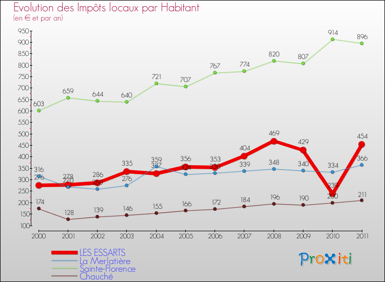 Evolution et montant des impôts locaux par Habitant pour LES ESSARTS et les communes proches Comparaison des impôts locaux par habitant pour LES ESSARTS et les communes voisines