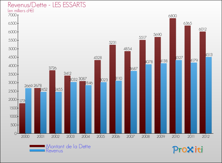 Evolution comparée de la dette et des revenus pour la commune de LES ESSARTS de 2000 à 2012 Comparaison de la dette et des revenus pour LES ESSARTS de 2000 à 2012