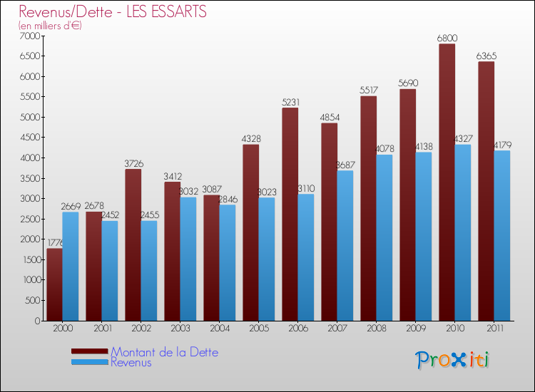 Evolution comparée de la dette et des revenus pour la commune de LES ESSARTS de 2000 à 2011 Comparaison de la dette et des revenus pour LES ESSARTS de 2000 à 2011