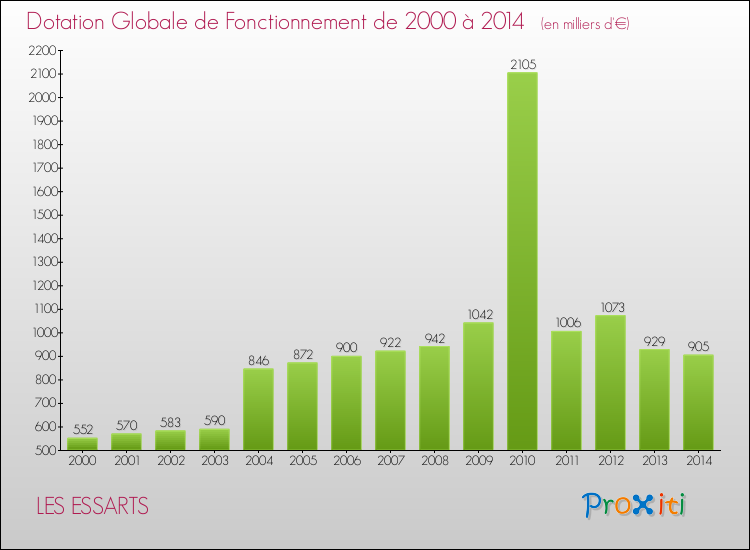 Evolution du montant de la Dotation Globale de Fonctionnement pour la commune de LES ESSARTS de 2000 à 2014 Evolution du montant de la Dotation Globale de Fonctionnement pour LES ESSARTS de 2000 à 2014