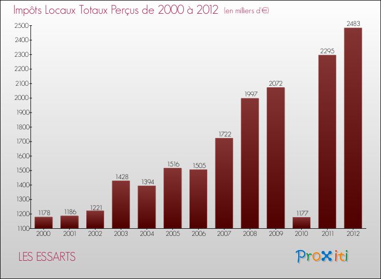 Evolution des Impôts Locaux pour la commune de LES ESSARTS de 2000 à 2012 Evolution des Impôts Locaux pour LES ESSARTS de 2000 à 2012
