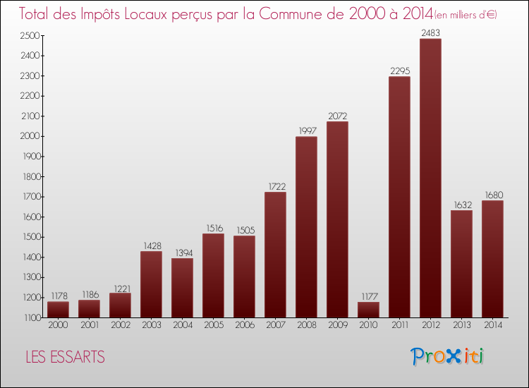 Evolution des Impôts Locaux pour la commune de LES ESSARTS de 2000 à 2014 Evolution des Impôts Locaux pour LES ESSARTS de 2000 à 2014