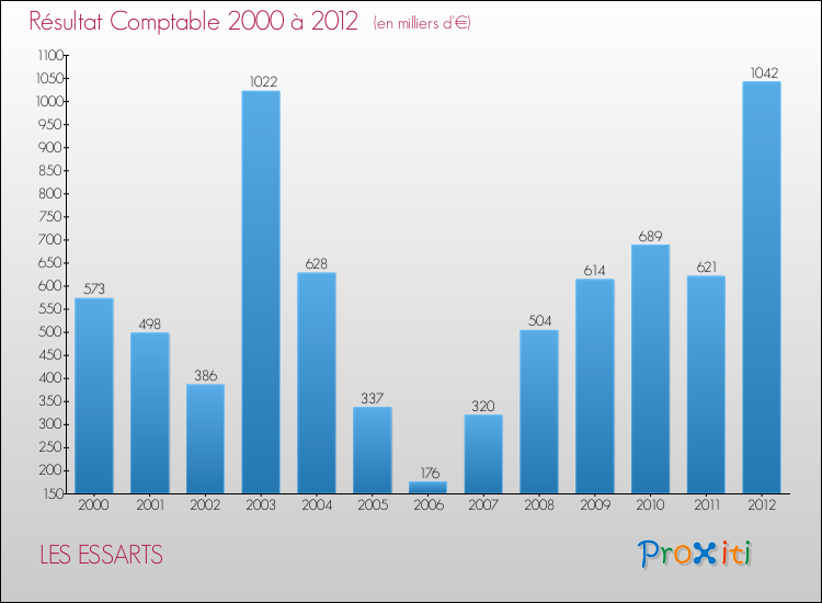 Evolution du résultat comptable pour la commune de LES ESSARTS de 2000 à 2012 Evolution du résultat comptable pour LES ESSARTS de 2000 à 2012