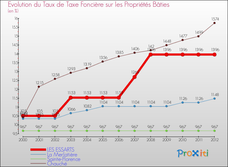 Evolution du taux de la taxe foncière sur le bati pour LES ESSARTS et les communes proches de 2000 à 2012 Comparaison des taux de taxe foncière sur le bati pour LES ESSARTS et les communes voisines de 2000 à 2012