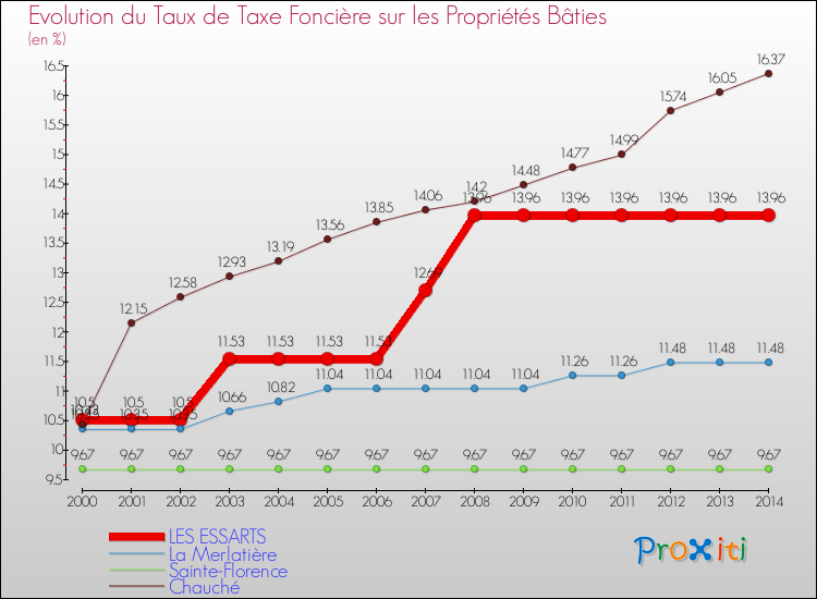 Evolution du taux de la taxe foncière sur le bati pour LES ESSARTS et les communes proches de 2000 à 2014 Comparaison des taux de taxe foncière sur le bati pour LES ESSARTS et les communes voisines de 2000 à 2014