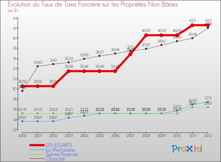 Evolution du taux de la taxe foncière sur les immeubles et terrains non batis pour LES ESSARTS et les communes proches de 2000 à 2012 Comparaison des taux de la taxe foncière sur les immeubles et terrains non batis pour LES ESSARTS et les communes voisines de 2000 à 2012
