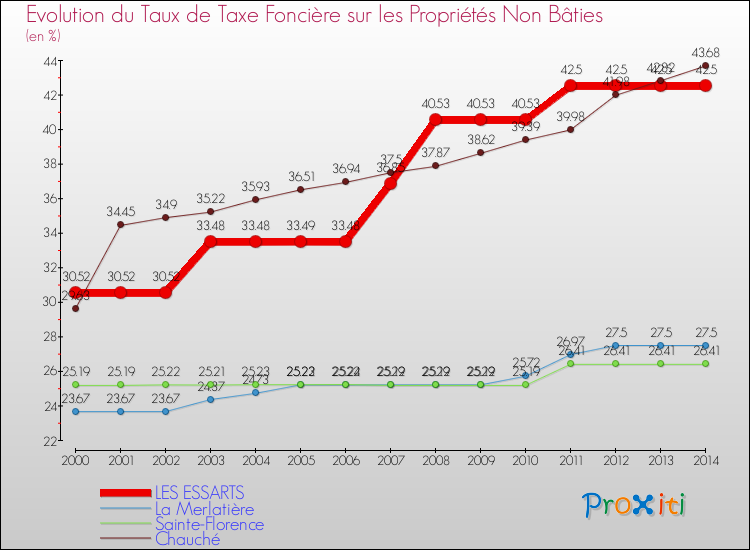Evolution du taux de la taxe foncière sur les immeubles et terrains non batis pour LES ESSARTS et les communes proches de 2000 à 2014 Comparaison des taux de la taxe foncière sur les immeubles et terrains non batis pour LES ESSARTS et les communes voisines de 2000 à 2014