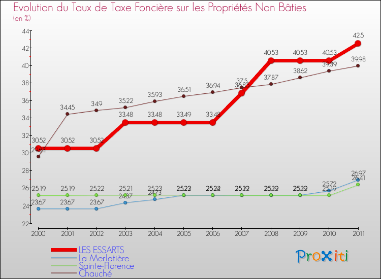 Evolution du taux de la taxe foncière sur les immeubles et terrains non batis pour LES ESSARTS et les communes proches Comparaison des taux de la taxe foncière sur les immeubles et terrains non batis pour LES ESSARTS et les communes voisines