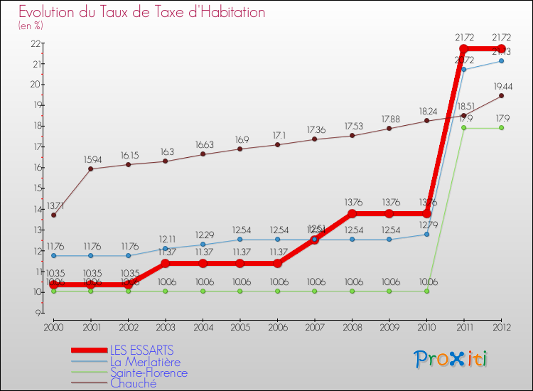 Evolution du taux de la taxe d'habitation pour LES ESSARTS et les communes proches Comparaison des taux de la taxe d'habitation pour LES ESSARTS et les communes voisines