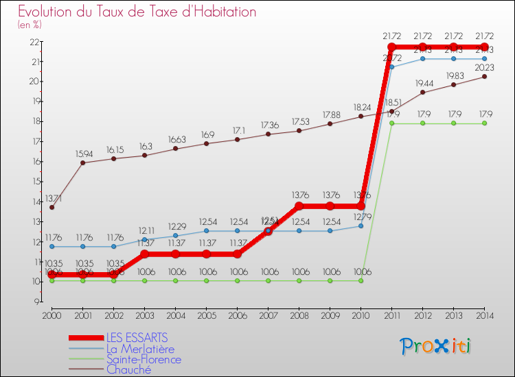 Evolution du taux de la taxe d'habitation pour LES ESSARTS et les communes proches de 2000 à 2014 Comparaison des taux de la taxe d'habitation pour LES ESSARTS et les communes voisines de 2000 à 2014