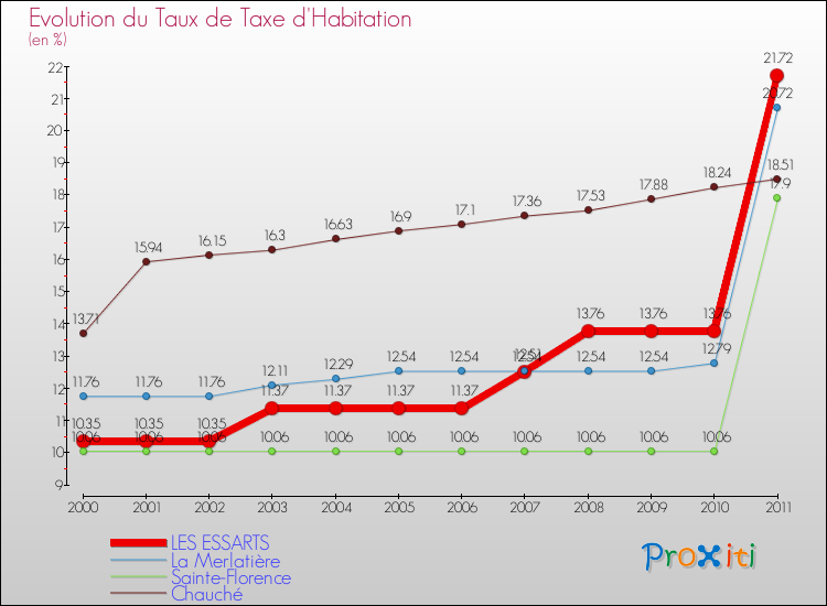 Evolution du taux de la taxe d'habitation pour LES ESSARTS et les communes proches Comparaison des taux de la taxe d'habitation pour LES ESSARTS et les communes voisines